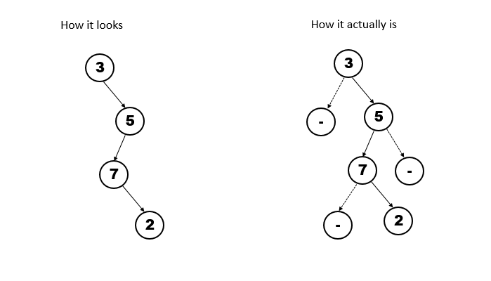 Degenerate Binary Tree