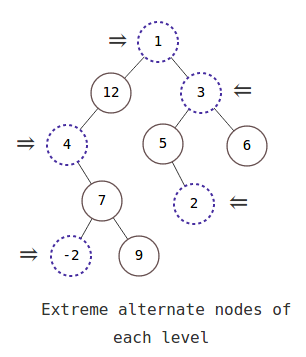 extreme-alternate-nodes-of-each-level-in-binary-tree
