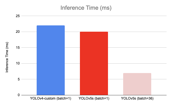 inference_time_YOLOv5