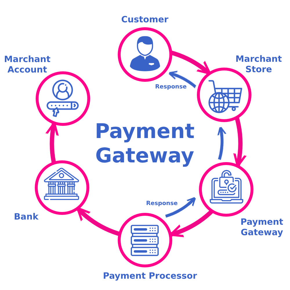 Payment Gateway in Nigeria post thumbnail