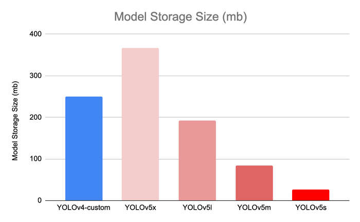 storage_size_YOLOv5