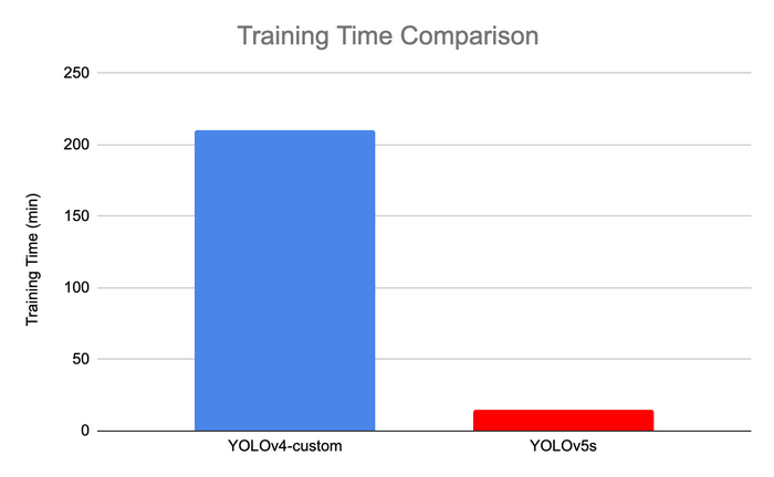 training_time_YOLOv5