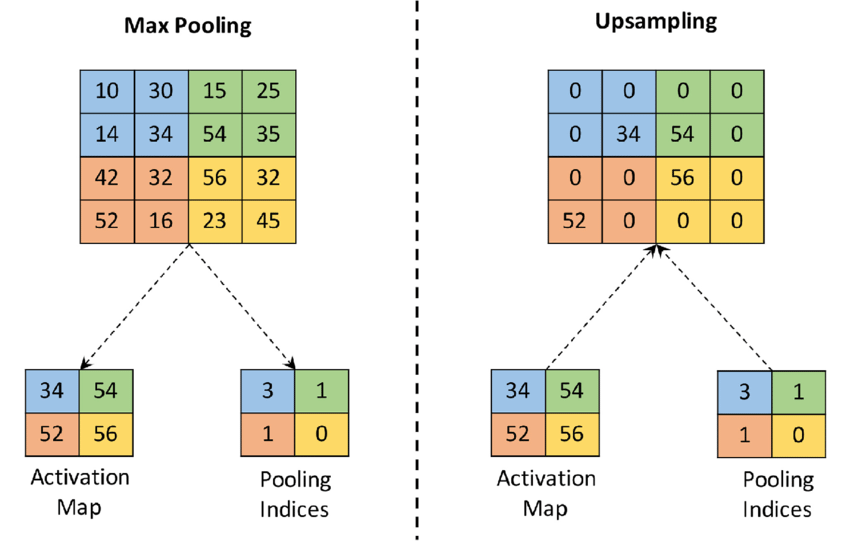 Example-of-the-process-of-max-pooling-and-upsampling-layers-The-pooling-layer
