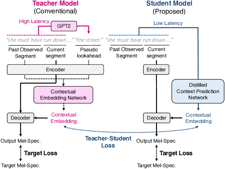 Proposed-incremental-TTS-method-with-distilled-context-prediction-network-Student-model-1