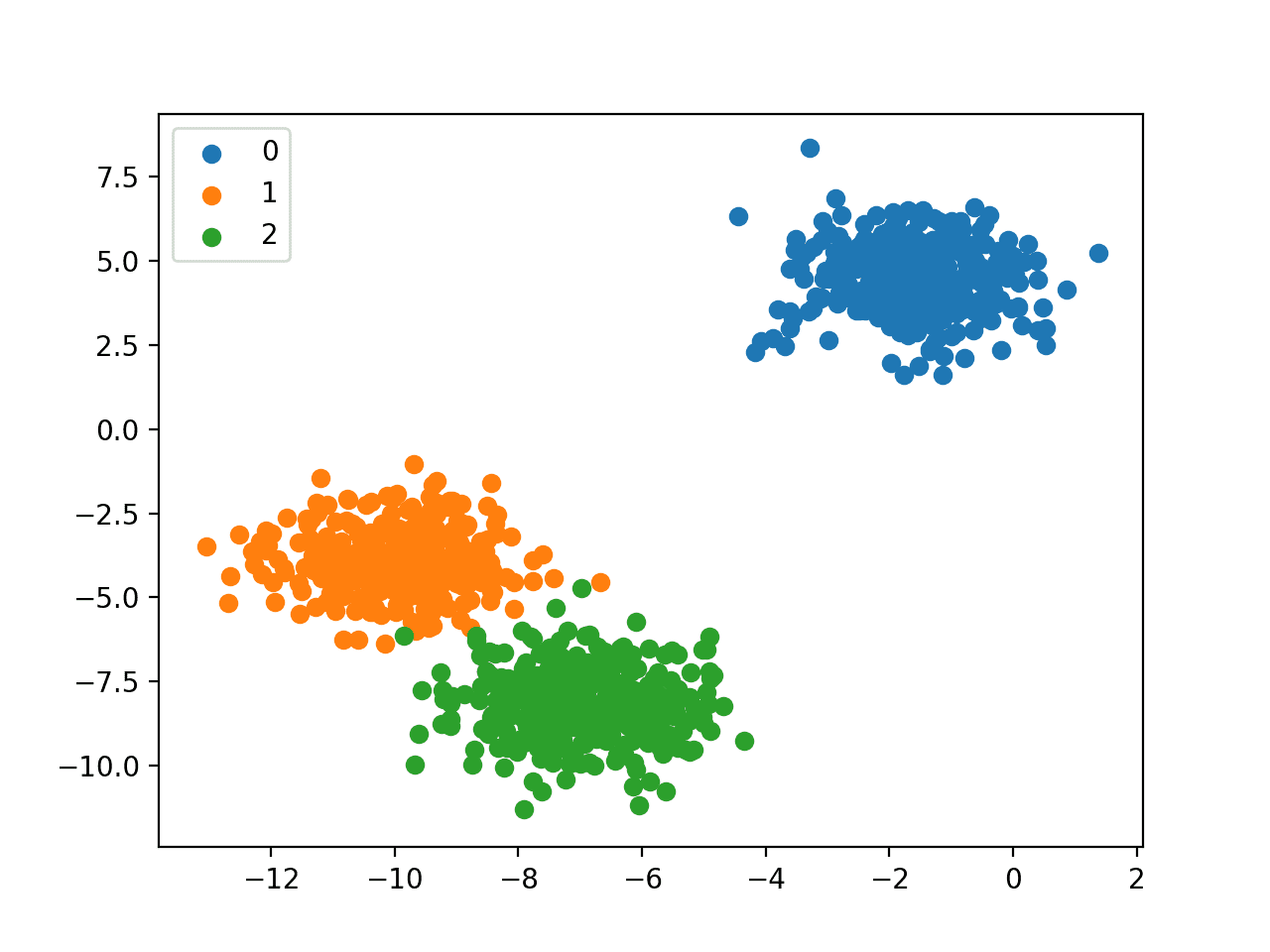 Scatter-Plot-of-Multi-Class-Classification-Dataset