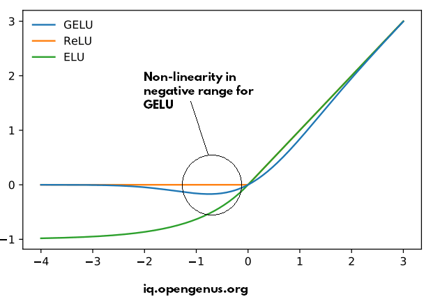 non-linearity in the negative range of GELU