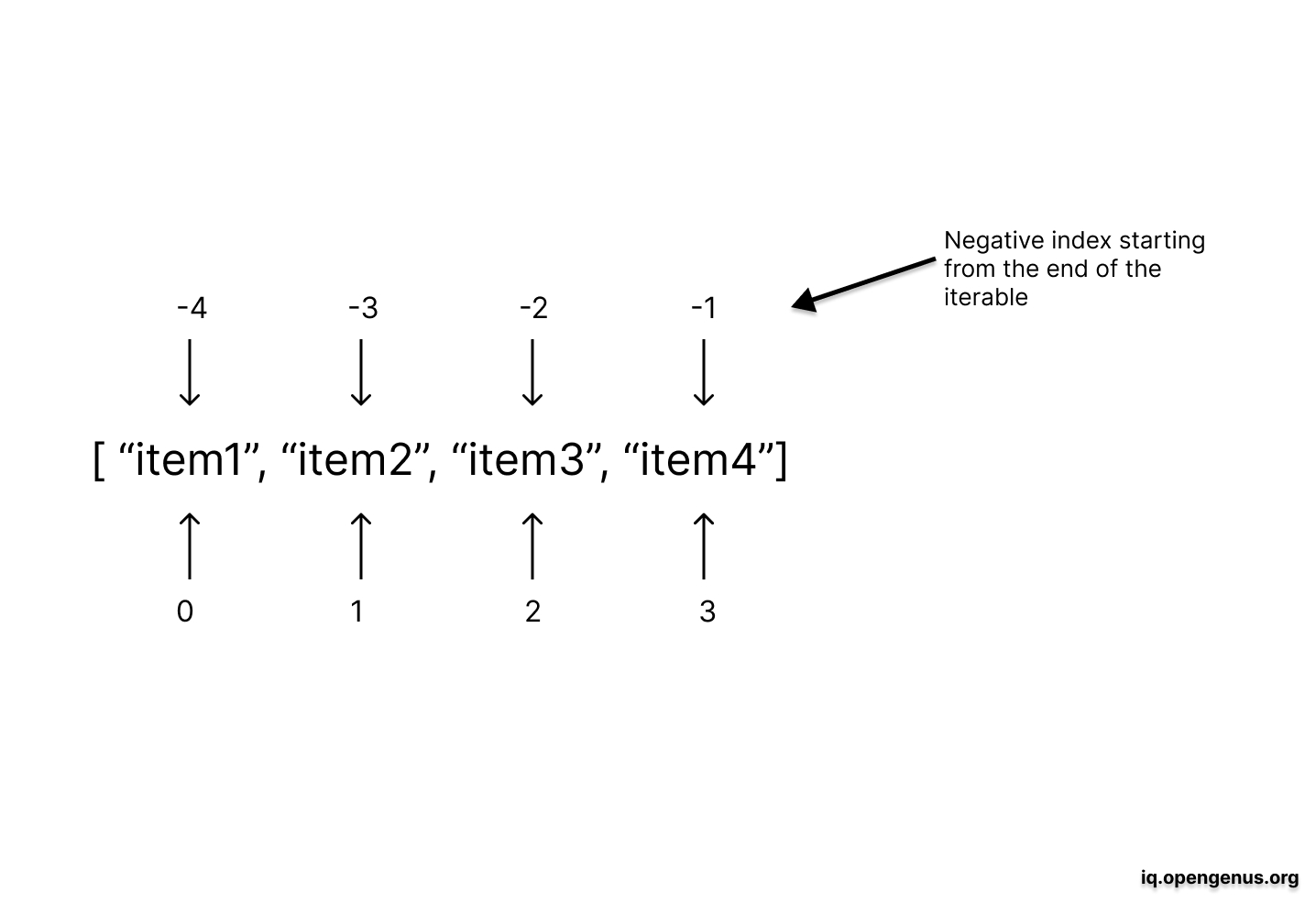 Negative Index In Python