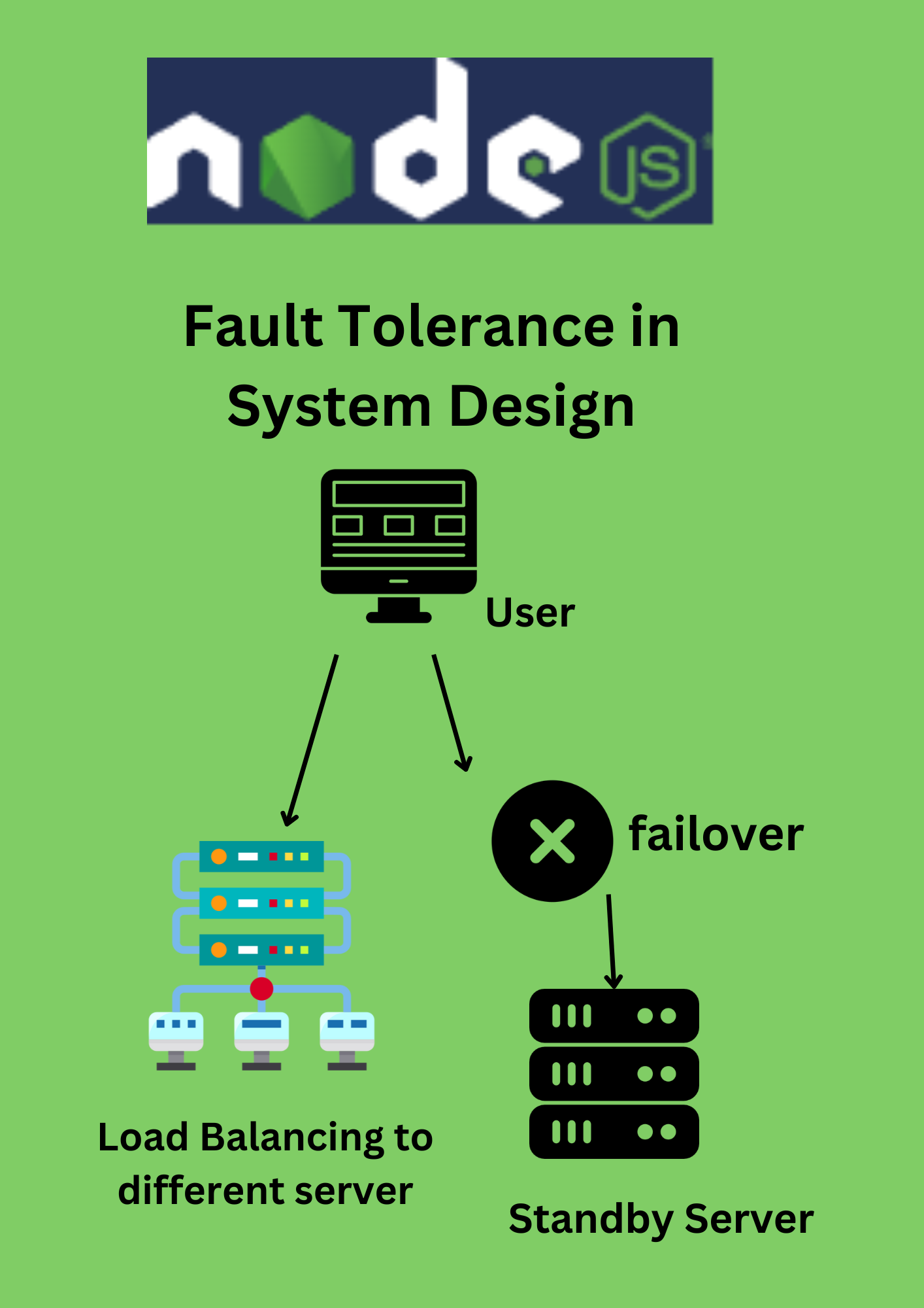 Fault Tolerance in System Design