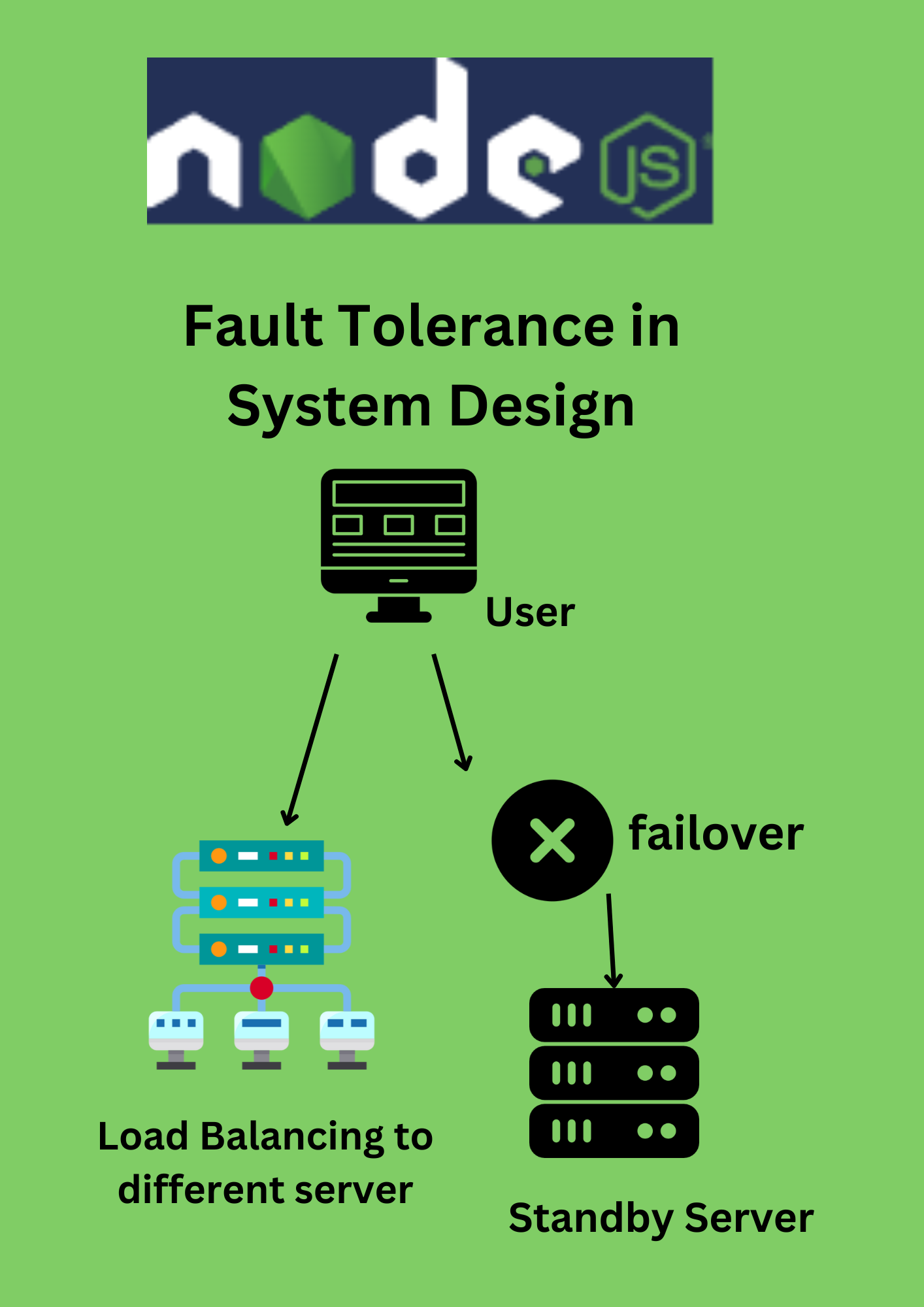 Fault Tolerance In System Design