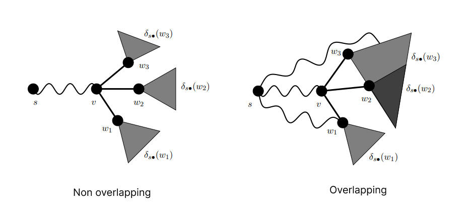 Overlapping