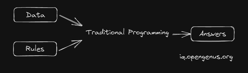 Traditional_programming-1