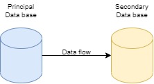 Database mirroring
