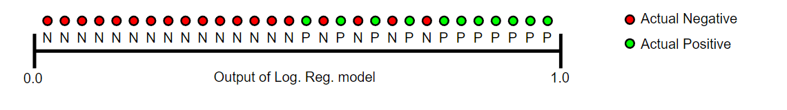 Predictions-ranked-in-ascending-order-of-logistic-regression-score