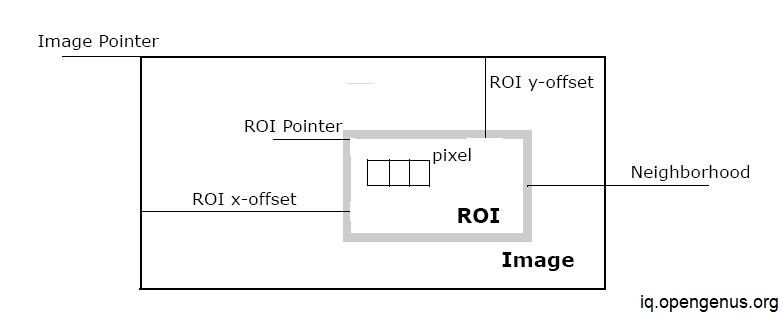 ROI