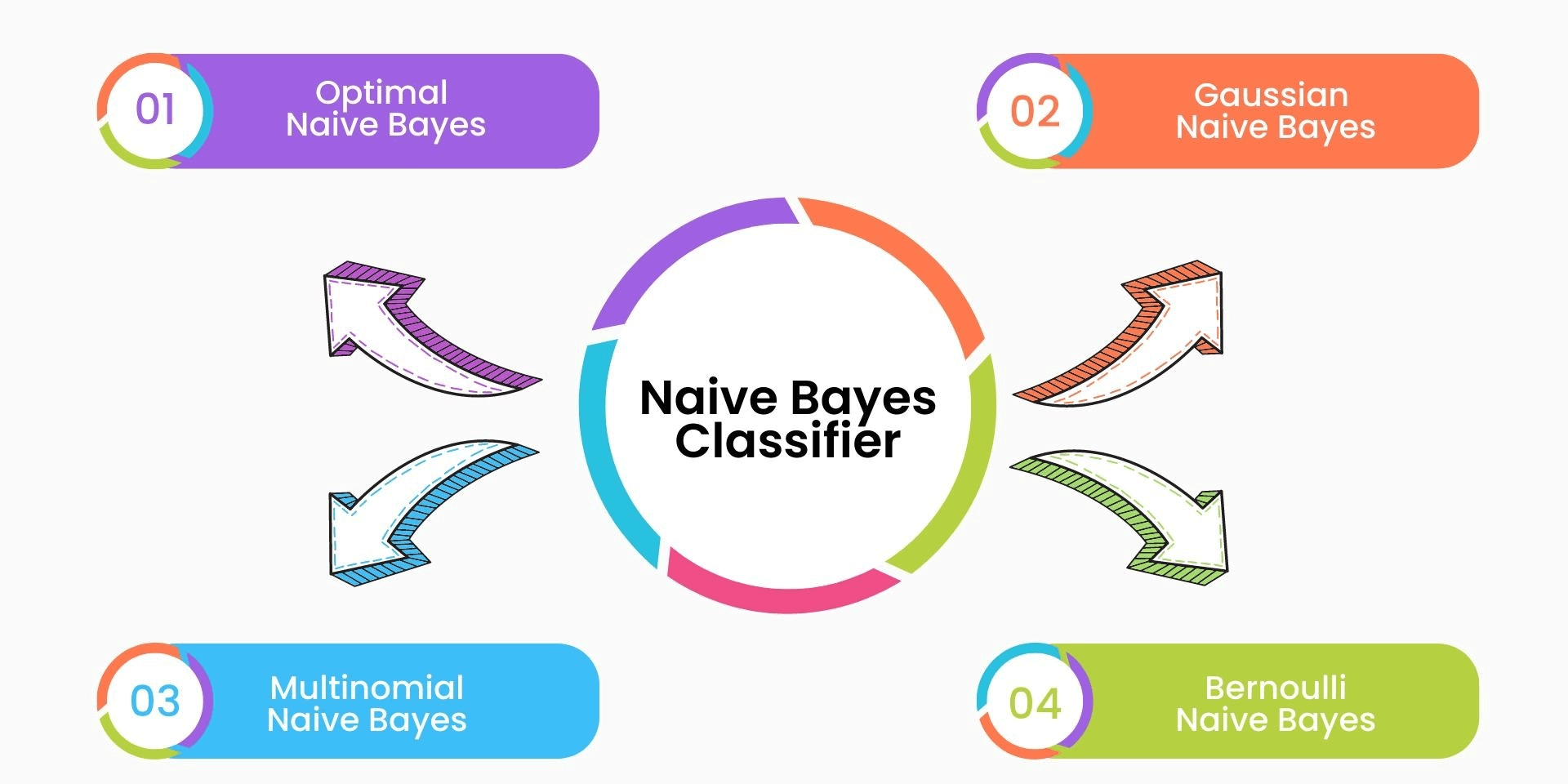 Types_of_Naive_Bayes_Classifier_08826a71f0