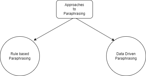 approaches-to-paraphrasing
