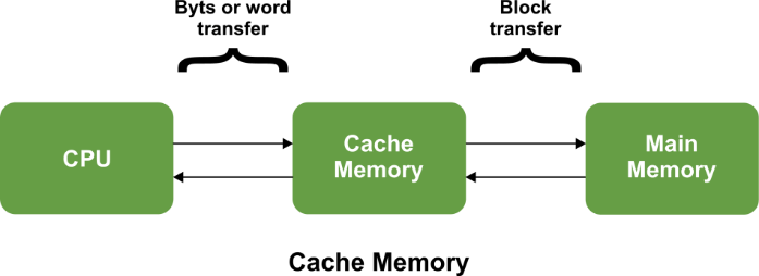 coa-cache-memory