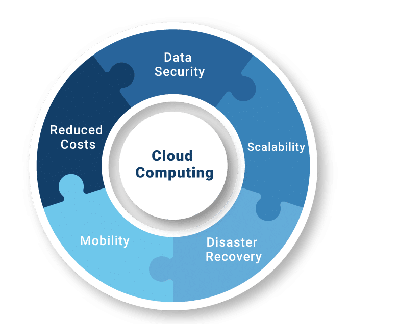 5 benefits and drawbacks of Cloud Computing