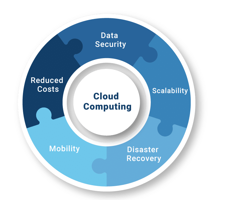 5 Benefits And Drawbacks Of Cloud Computing 