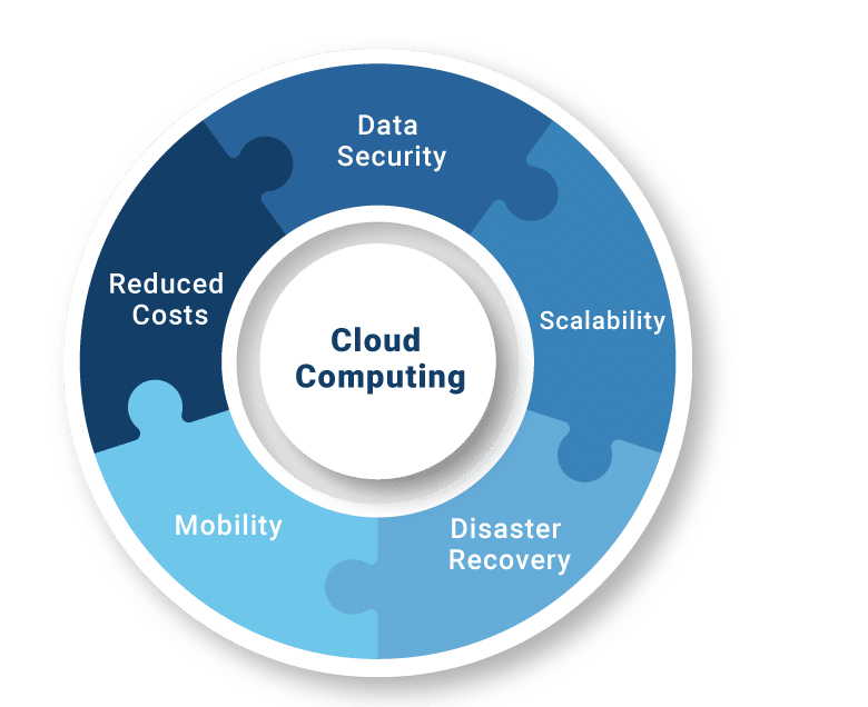 5 Benefits And Drawbacks Of Cloud Computing