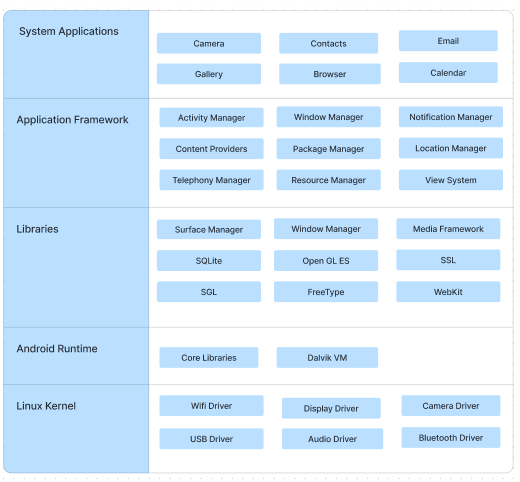 Architecture of Android OS