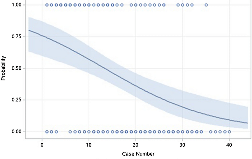 Binary-Logistic-Regression-Graph-The-slope-of-the-binary-logistic-regression-represents