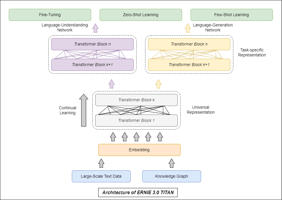 ERNIE-3.0-TITAN-ARCHITECTURE