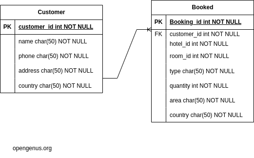 System Design/Architecture of Airbnb