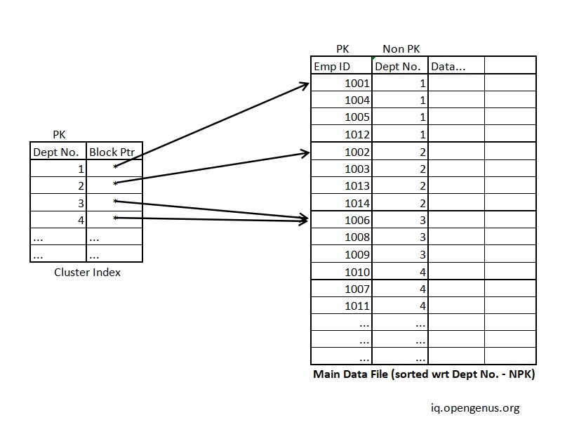 Cluster Indexing Cluster Indexing