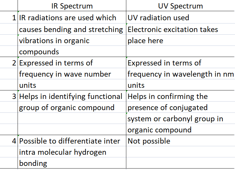 diff-ir-and-uv-spectrum