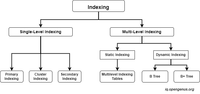 cluster-indexing