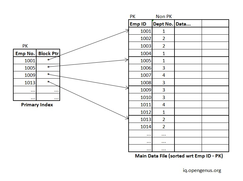 Primary Indexing In DBMS