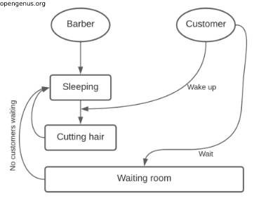 sleeping-barber-problem-image