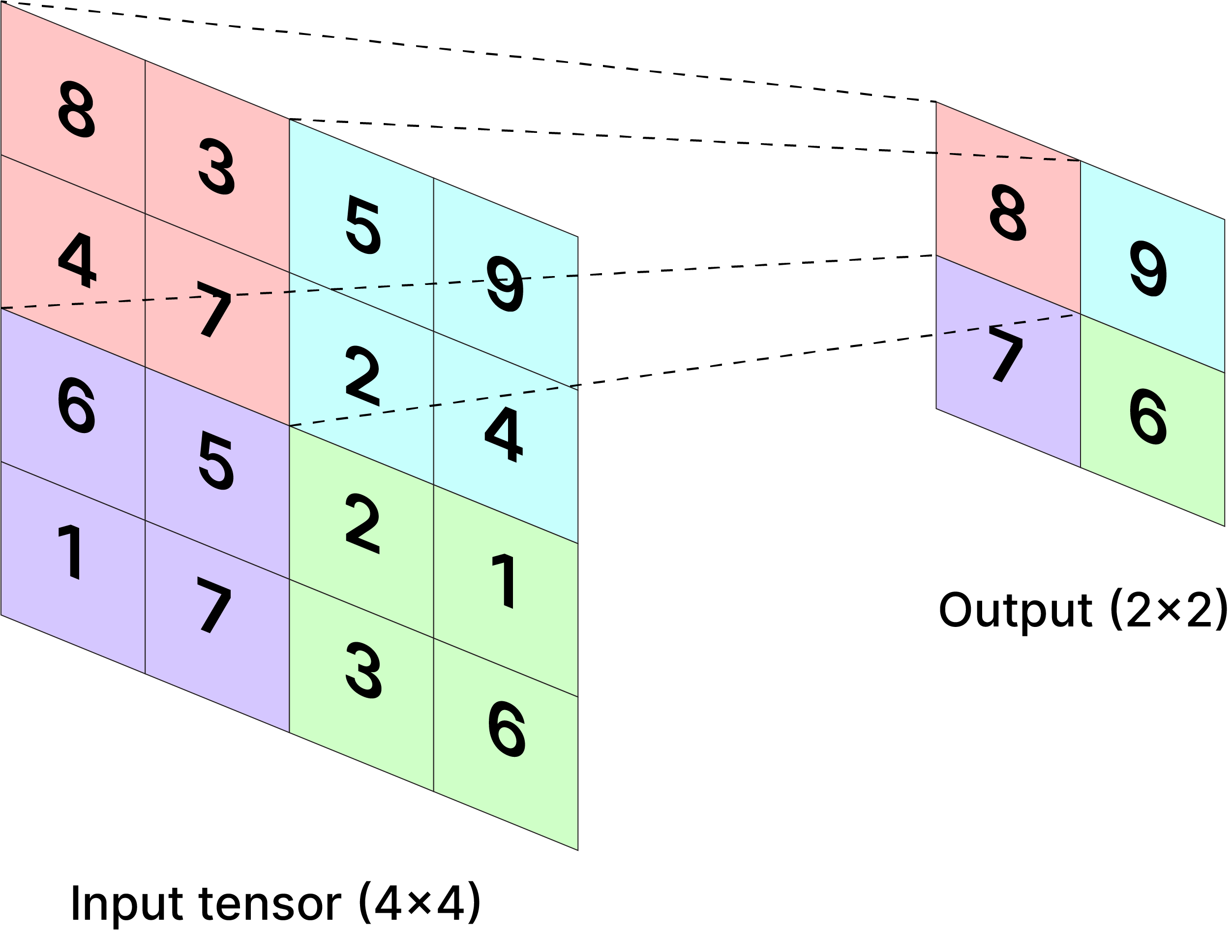 Max-Pooling