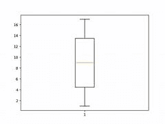 box-plots