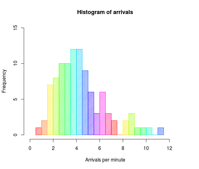 histogram