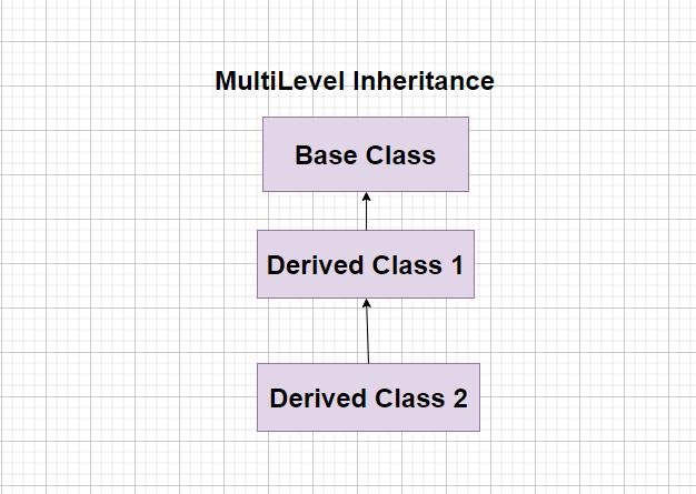 Multilevel inheritance in C++