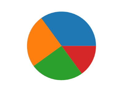 pie-charts