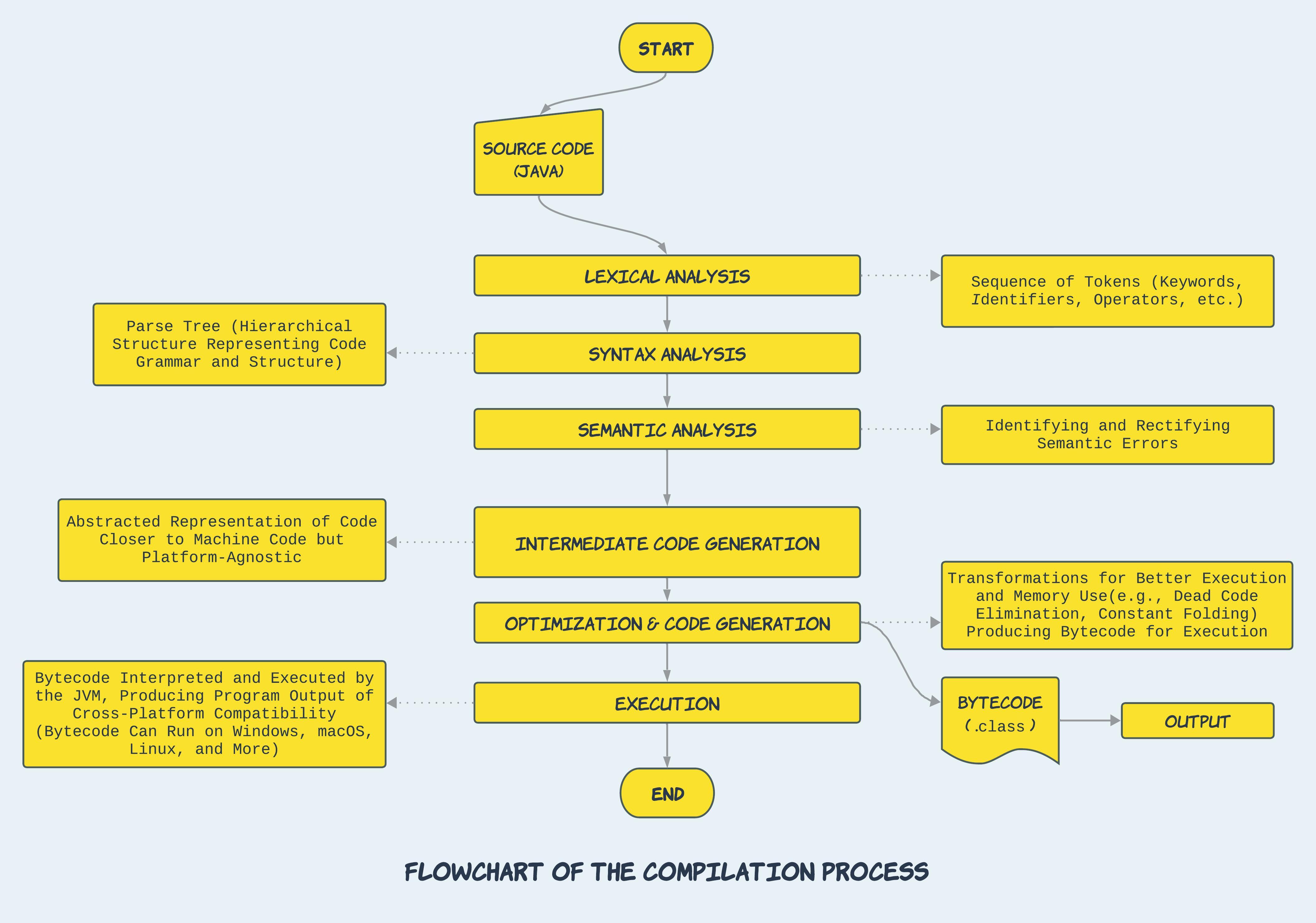 Flowchart-of-the-Compilation-Process-1-