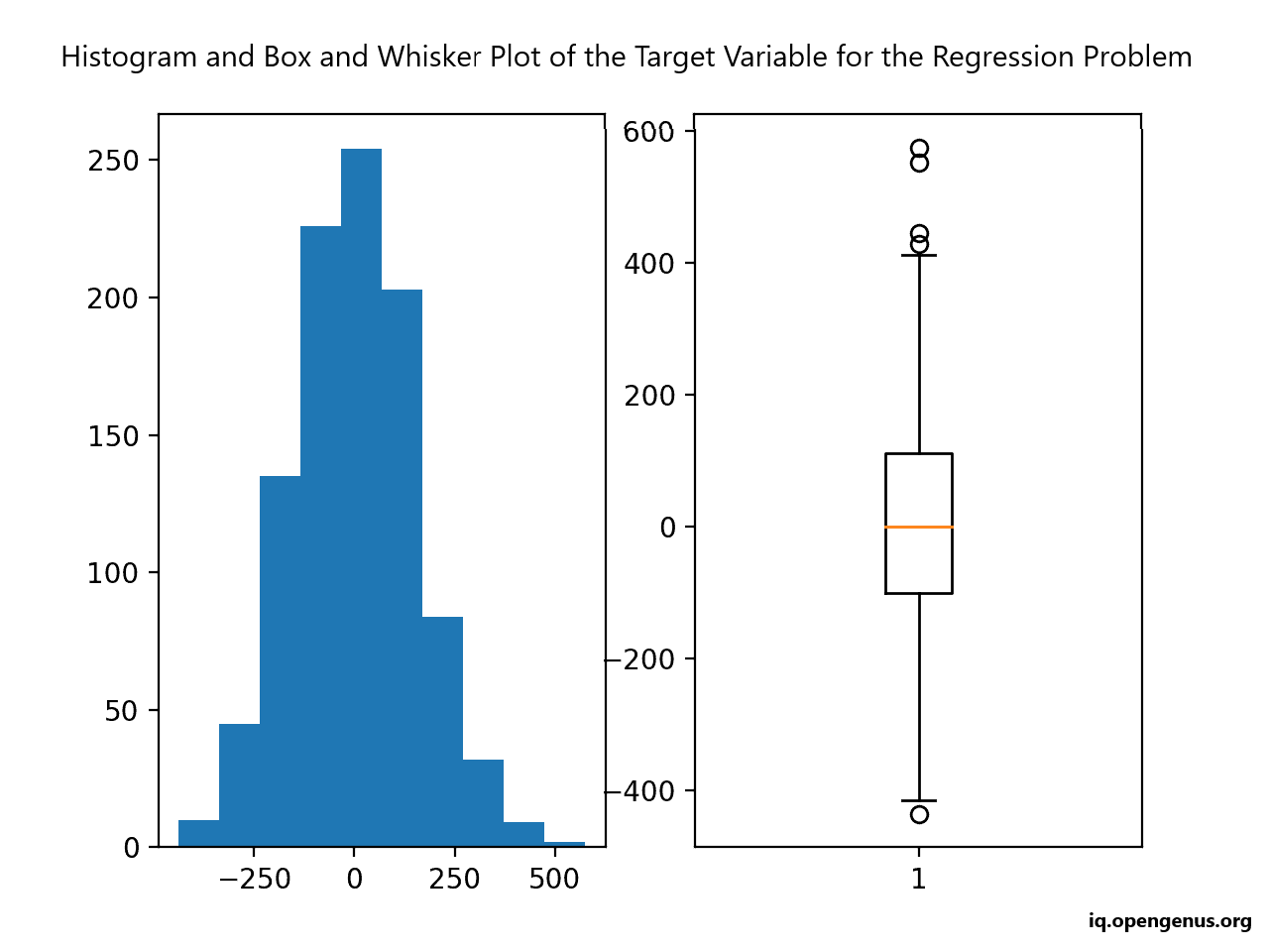 Histogram_Whisker_Plot_regression-1