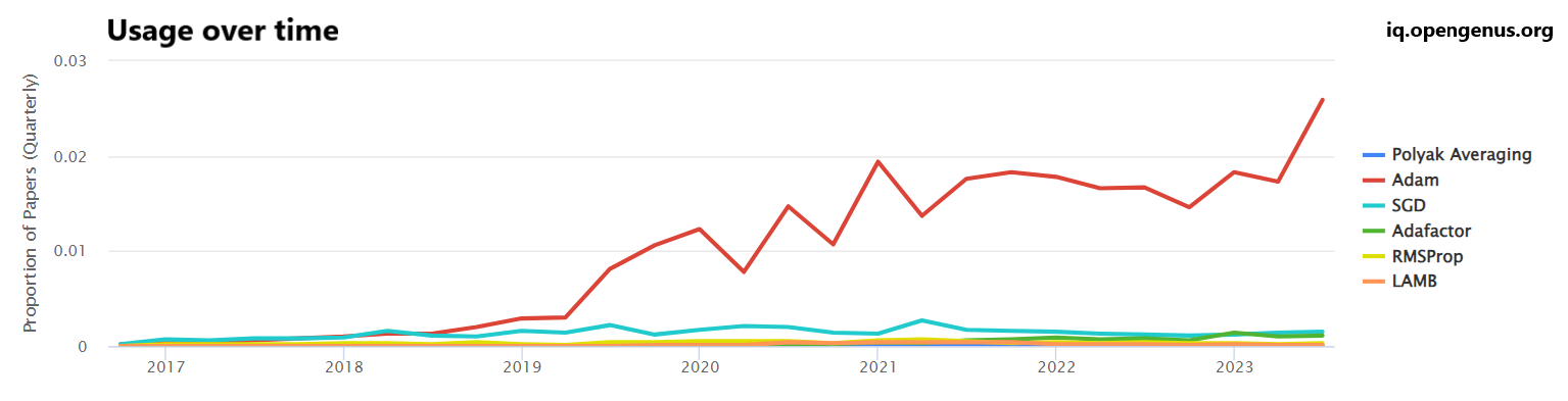 Polyak_averaging_usage_over_time