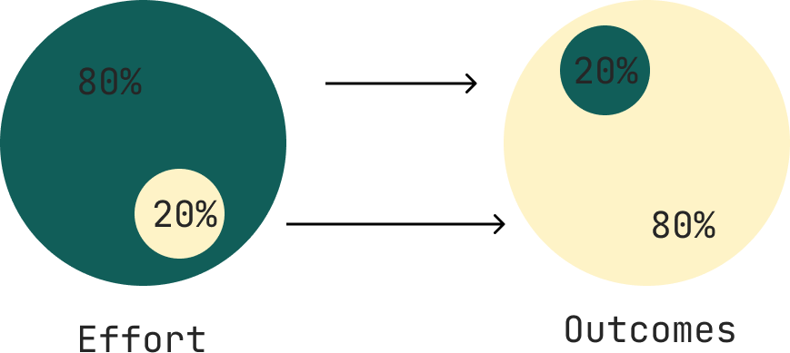 Pareto Principle Figure