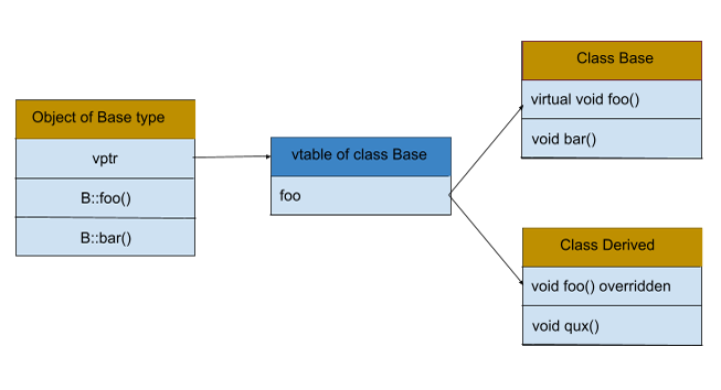 vtables-and-vptrs-1