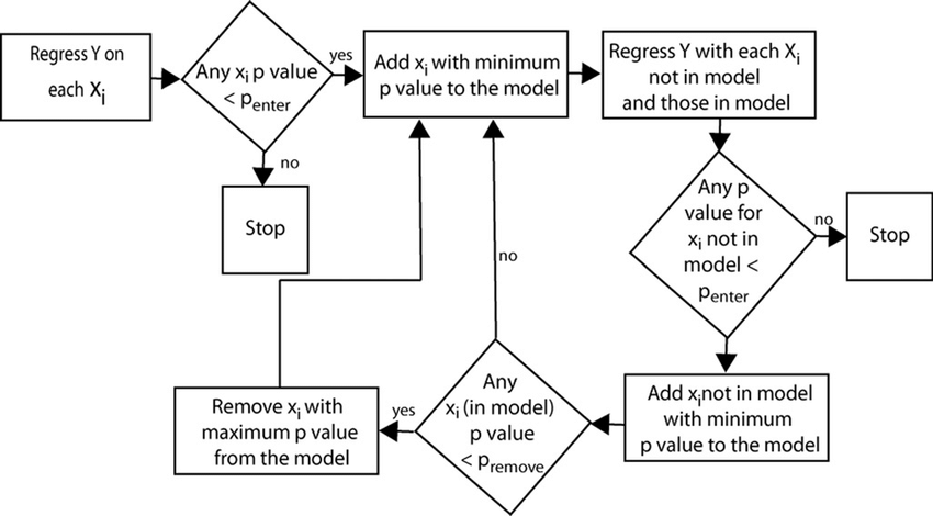 The-Stepwise-Regression-Process