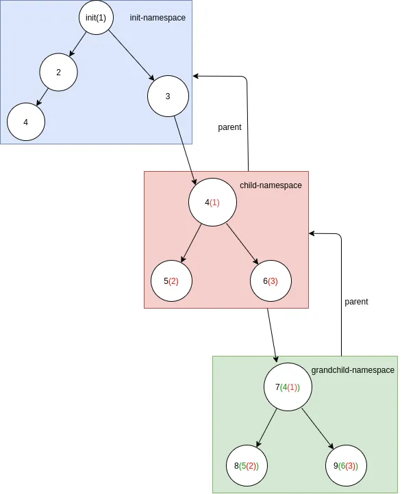 pidNamespaces2