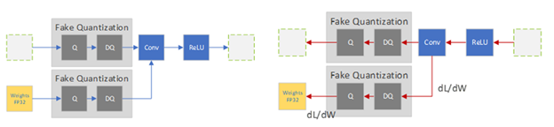 Fake Quantization operators are added in the forward to introduce training loss which get optimized and reduced in the backward pass.